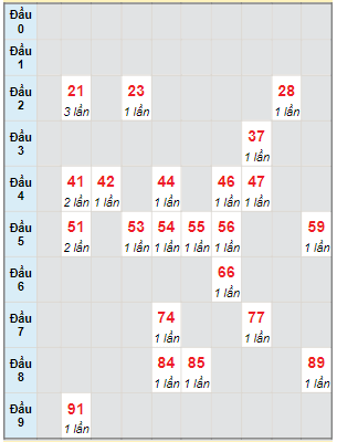 Bạch thủ rơi 3 ngày lô XSTV 24/11/2023