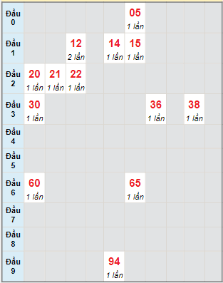 Bạch thủ rơi 3 ngày lô XSTV 4/2/2022