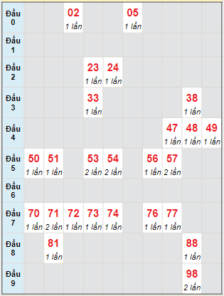 Bạch thủ rơi 3 ngày lô XSTV 5/8/2022