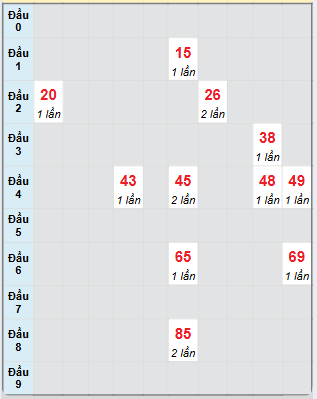 Bạch thủ rơi 3 ngày loto XSTV 7/3/2025