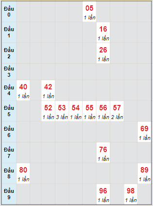 Bạch thủ rơi 3 ngày lô XSTV 7/6/2024