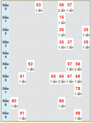 Bạch thủ rơi 3 ngày lô XSTV 8/12/2023