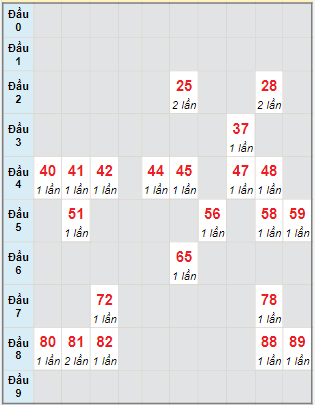 Bạch thủ rơi 3 ngày lô XSTV 9/2/2024