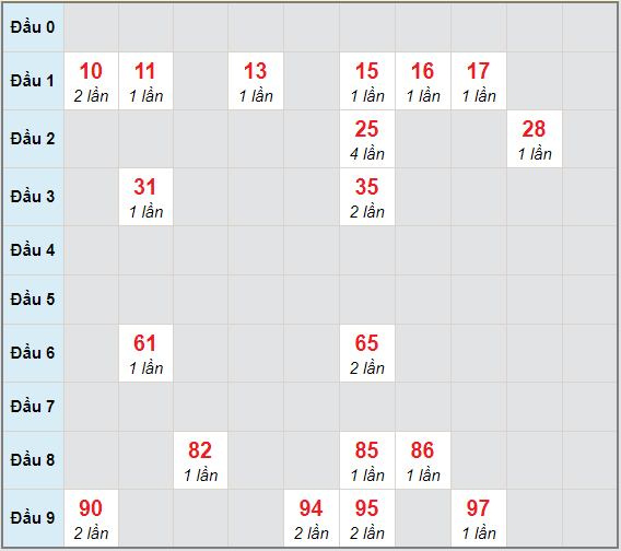 Bạch thủ rơi 3 ngày lô XSVL 1/1/2021