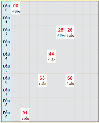 Bạch thủ rơi 3 ngày lô XSVL 1/12/2023