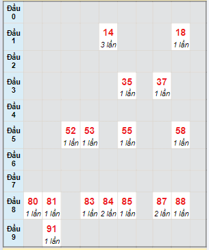 Bạch thủ rơi 3 ngày lô XSVL 1/3/2024