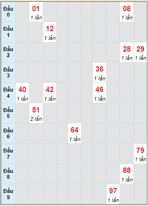 Bạch thủ rơi 3 ngày lô XSVL 10/12/2021