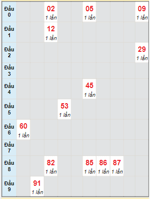 Bạch thủ rơi 3 ngày lô XSVL 10/6/2022