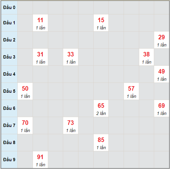 Bạch thủ rơi 3 ngày lô XSVL 11/6/2021