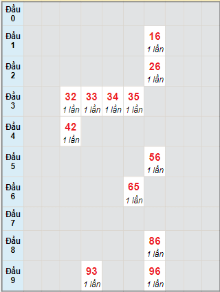 Bạch thủ rơi 3 ngày lô XSVL 12/1/2024