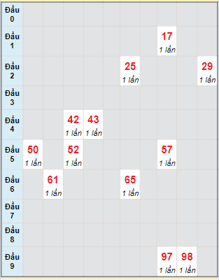 Bạch thủ rơi 3 ngày lô XSVL 12/4/2024