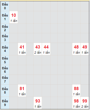 Bạch thủ rơi 3 ngày lô XSVL 12/7/2024