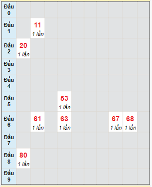 Bạch thủ rơi 3 ngày lô XSVL 13/10/2023