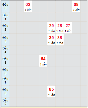 Bạch thủ rơi 3 ngày lô XSVL 13/5/2022