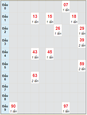 Bạch thủ rơi 3 ngày lô XSVL 14/1/2022