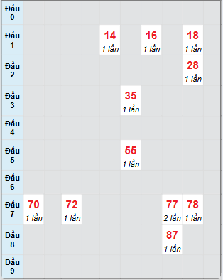 Bạch thủ rơi 3 ngày loto XSVL 14/2/2025