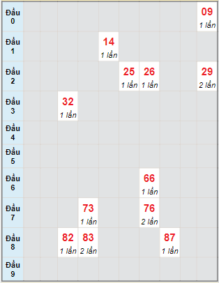 Bạch thủ rơi 3 ngày lô XSVL 14/7/2023