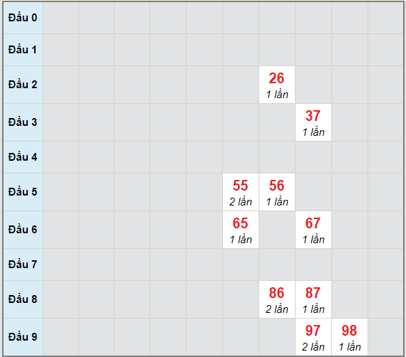 Bạch thủ rơi 3 ngày lô XSVL 15/1/2021