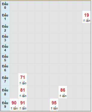 Bạch thủ rơi 3 ngày lô XSVL 16/12/2022