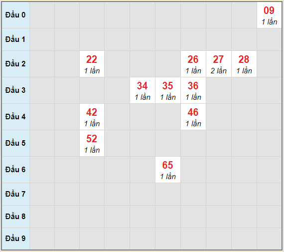 Bạch thủ rơi 3 ngày lô XSVL 16/4/2021