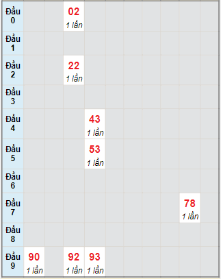 Bạch thủ rơi 3 ngày lô XSVL 16/7/2021