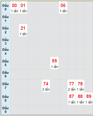 Bạch thủ rơi 3 ngày lô XSVL 18/2/2022