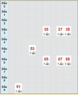 Bạch thủ rơi 3 ngày lô XSVL 18/3/2022