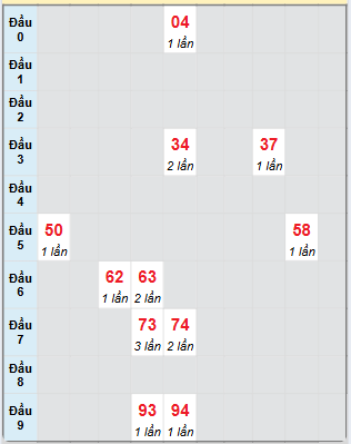 Bạch thủ rơi 3 ngày loto XSVL 18/7/2025