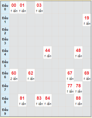 Bạch thủ rơi 3 ngày lô XSVL 18/8/2023