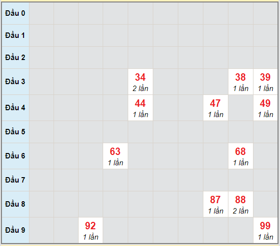 Bạch thủ rơi 3 ngày lô XSVL 19/3/2021