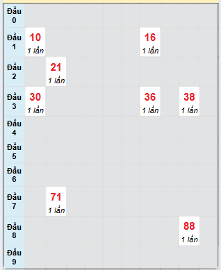 Bạch thủ rơi 3 ngày loto XSVL 2/5/2025