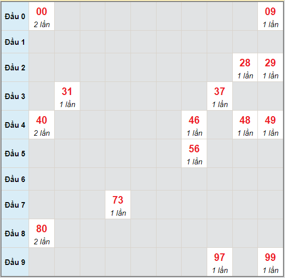 Bạch thủ rơi 3 ngày lô XSVL 2/7/2021