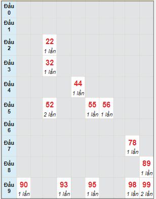 Bạch thủ rơi 3 ngày lô XSVL 20/1/2023