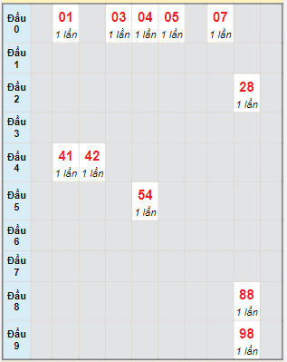 Bạch thủ rơi 3 ngày lô XSVL 21/10/2022