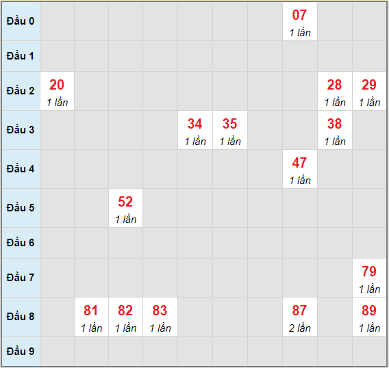 Bạch thủ rơi 3 ngày lô XSVL 21/5/2021