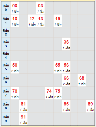 Bạch thủ rơi 3 ngày lô XSVL 21/6/2024