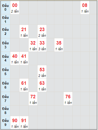 Bạch thủ rơi 3 ngày lô XSVL 22/3/2024