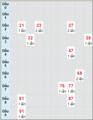 Bạch thủ rơi 3 ngày lô XSVL 22/9/2023