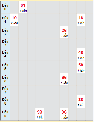 Bạch thủ rơi 3 ngày lô XSVL 23/2/2024