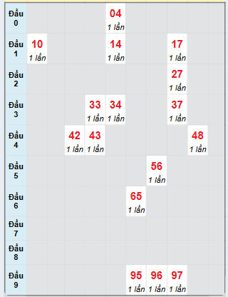 Bạch thủ rơi 3 ngày loto XSVL 24/1/2025