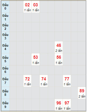 Bạch thủ rơi 3 ngày lô XSVL 24/6/2022