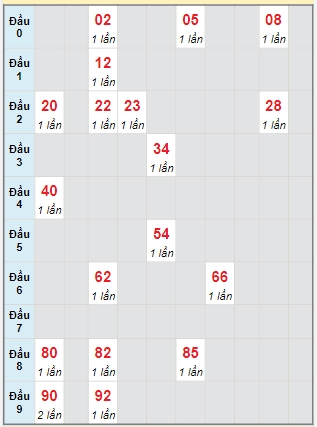 Bạch thủ rơi 3 ngày lô XSVL 26/1/2024