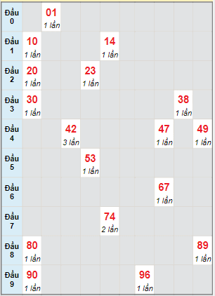 Bạch thủ rơi 3 ngày lô XSVL 26/11/2021