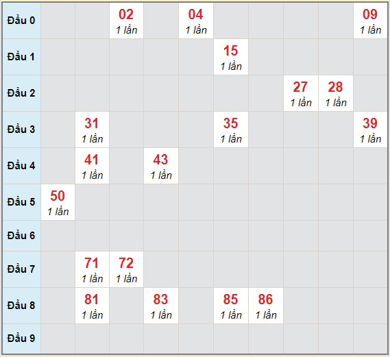 Bạch thủ rơi 3 ngày lô XSVL 26/2/2021