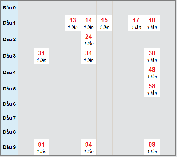 Bạch thủ rơi 3 ngày lô XSVL 26/3/2021