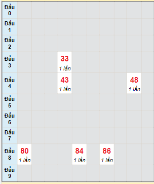 Bạch thủ rơi 3 ngày lô XSVL 26/5/2023