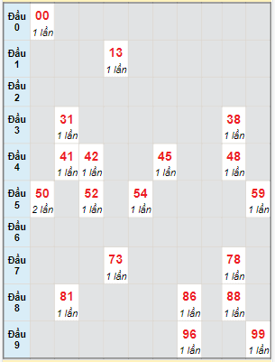 Bạch thủ rơi 3 ngày lô XSVL 27/10/2023