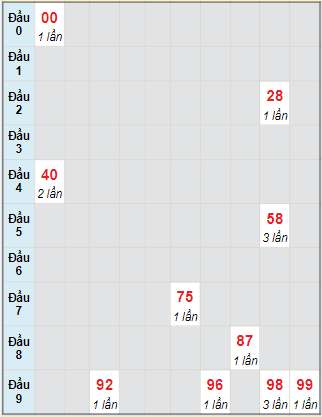 Bạch thủ rơi 3 ngày lô XSVL 29/10/2021