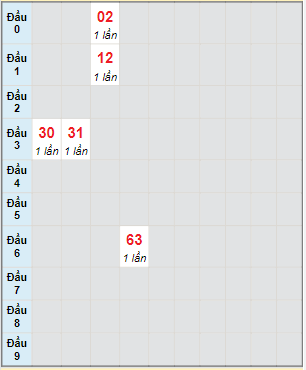 Bạch thủ rơi 3 ngày lô XSVL 29/4/2022