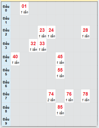 Bạch thủ rơi 3 ngày loto XSVL 3/1/2025